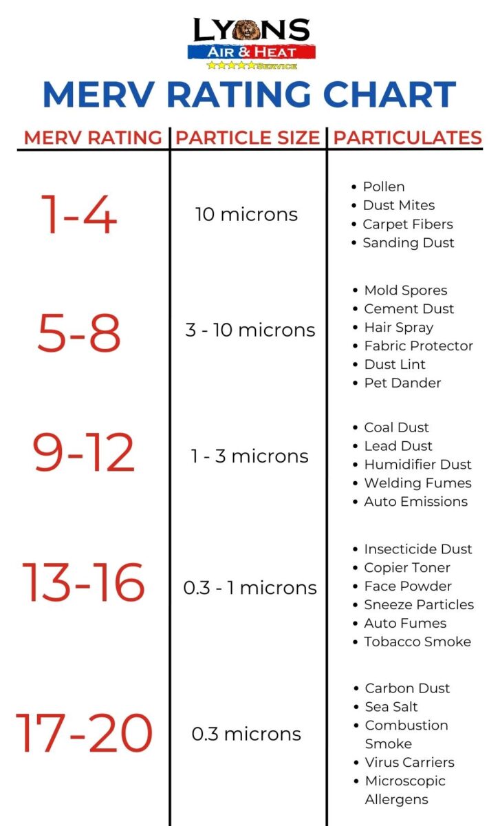 What is a MERV Rating and What Does it Mean? Lyons Air & Heat