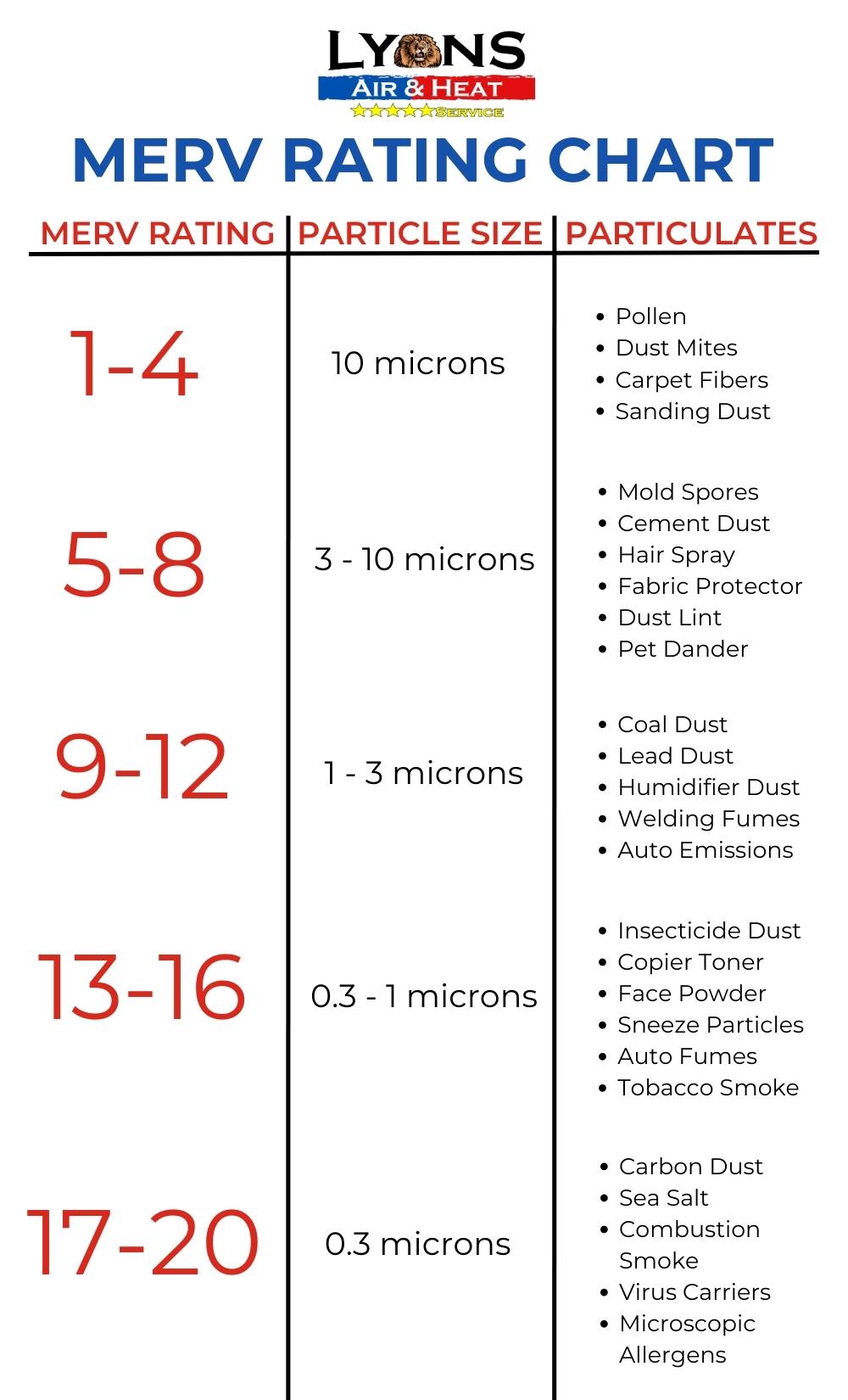 MERV rating chart